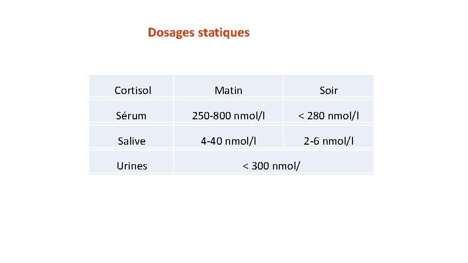 Dosages statiques Cortisol Matin Soir Sérum 250 -800 nmol/l < 280 nmol/l Salive 4