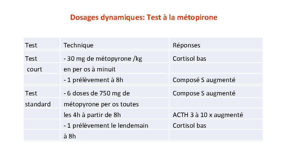 Dosages dynamiques: Test à la métopirone Test Technique Réponses Test - 30 mg de