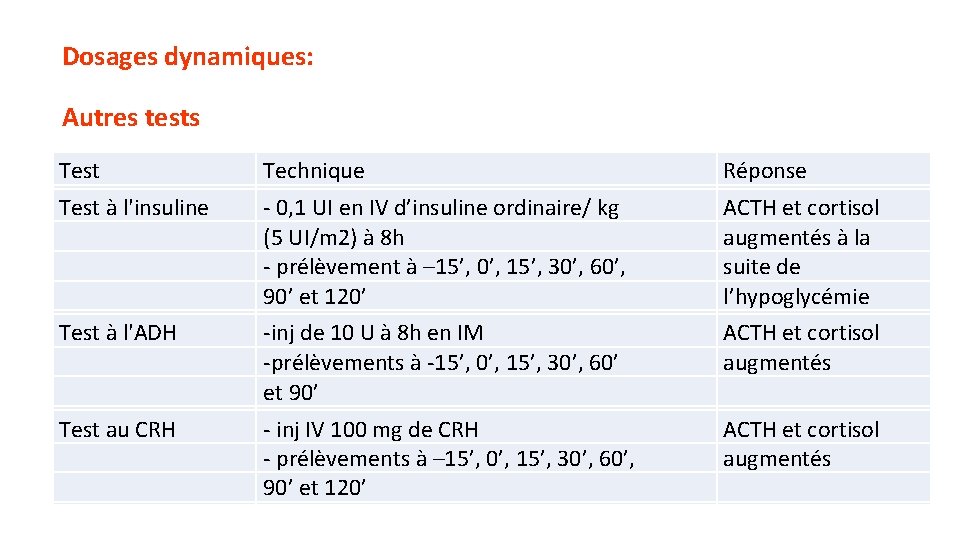 Dosages dynamiques: Autres tests Test Technique Réponse Test à l'insuline - 0, 1 UI