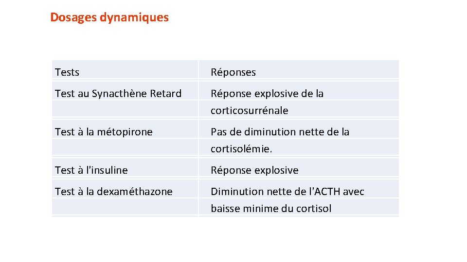 Dosages dynamiques Tests Réponses Test au Synacthène Retard Réponse explosive de la corticosurrénale Test