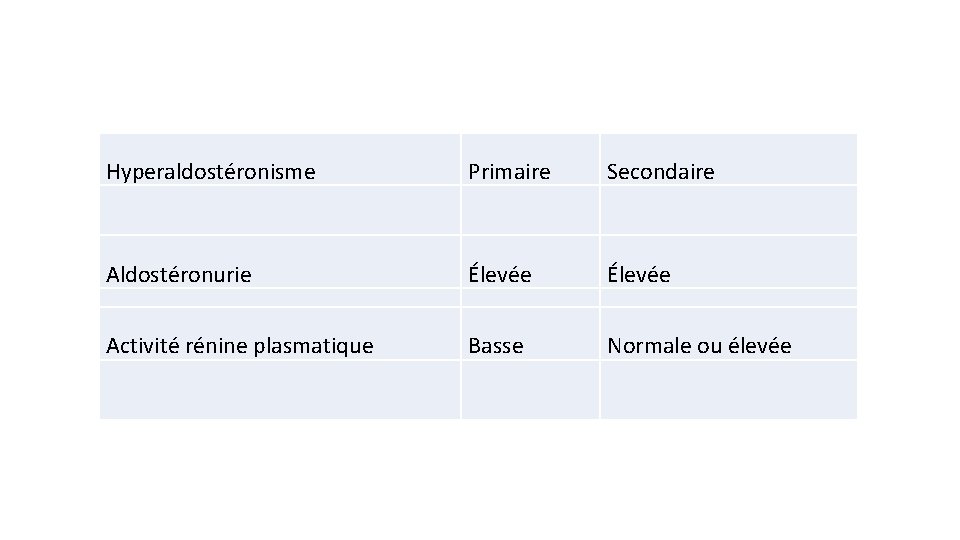 Hyperaldostéronisme Primaire Secondaire Aldostéronurie Élevée Activité rénine plasmatique Basse Normale ou élevée 