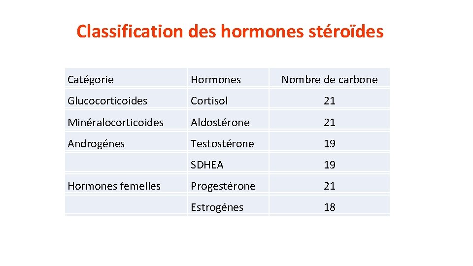 Classification des hormones stéroïdes Catégorie Hormones Glucocorticoides Cortisol 21 Minéralocorticoides Aldostérone 21 Androgénes Testostérone