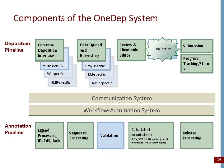 Components of the One. Dep System Deposition Pipeline Common Deposition Interface Data Upload and