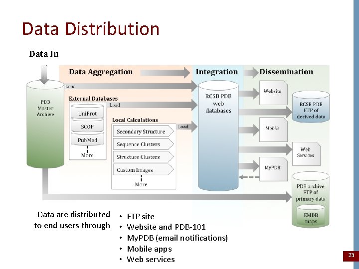 Data Distribution Data In Data are distributed • FTP site to end users through