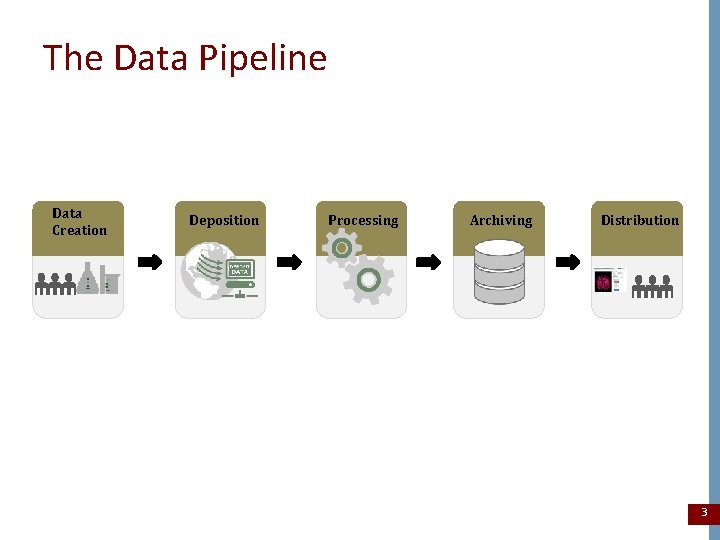 The Data Pipeline Data Creation Deposition Processing Archiving Distribution 3 
