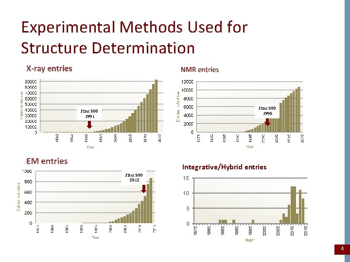 Experimental Methods Used for Structure Determination First 500 1995 First 500 1991 Integrative/Hybrid entries