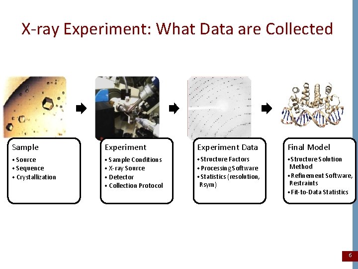 X-ray Experiment: What Data are Collected Sample Experiment Data Final Model • Source •