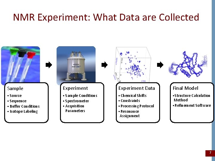 NMR Experiment: What Data are Collected Sample Experiment Data Final Model • Source •
