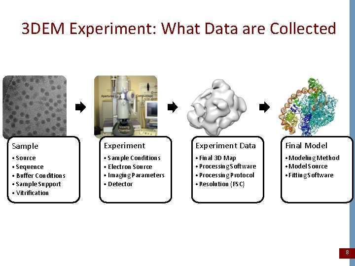 3 DEM Experiment: What Data are Collected Sample Experiment Data Final Model • Source