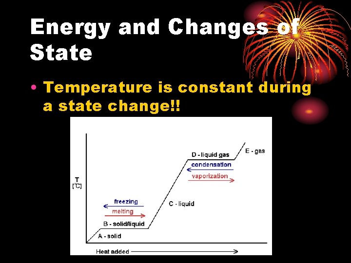 Energy and Changes of State • Temperature is constant during a state change!! 