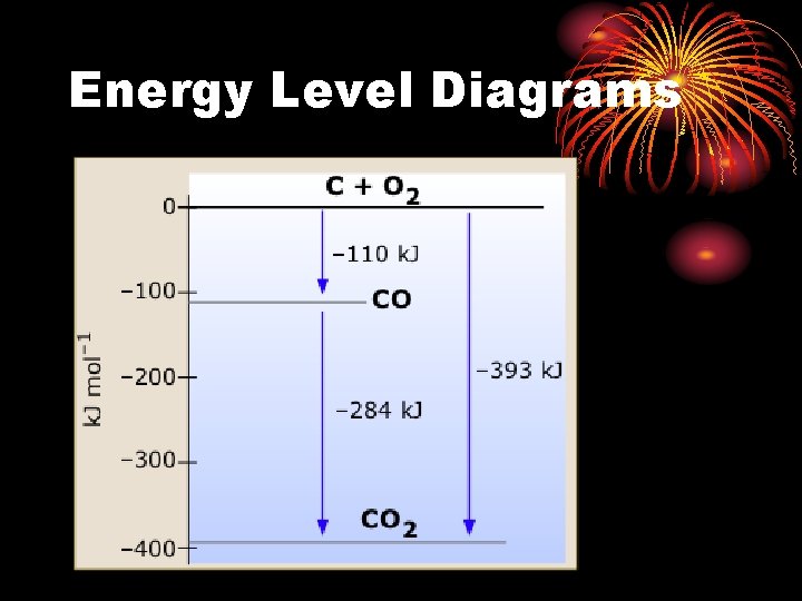 Energy Level Diagrams 