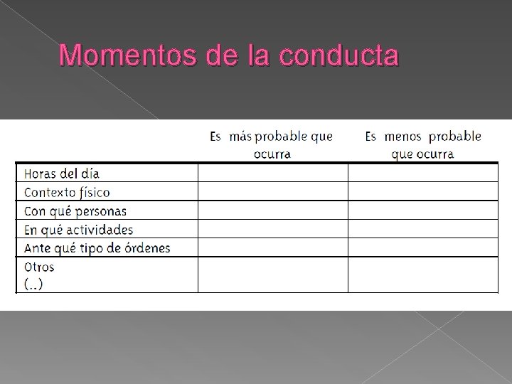 Momentos de la conducta 