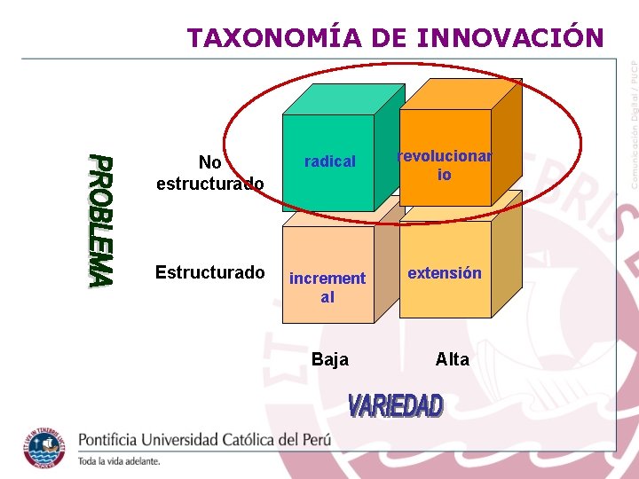 TAXONOMÍA DE INNOVACIÓN No estructurado radical revolucionar io Estructurado increment al extensión Baja Alta