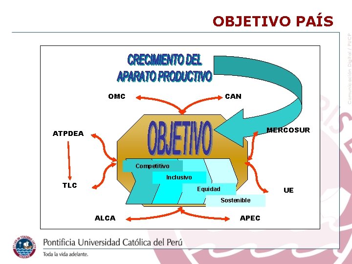 OBJETIVO PAÍS OMC CAN MERCOSUR ATPDEA Competitivo Inclusivo TLC UE Equidad Sostenible ALCA APEC