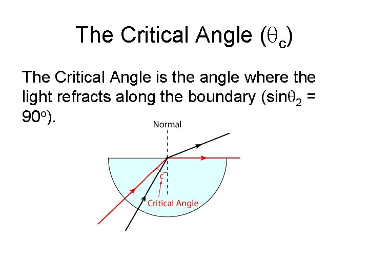 The Critical Angle ( c) The Critical Angle is the angle where the light