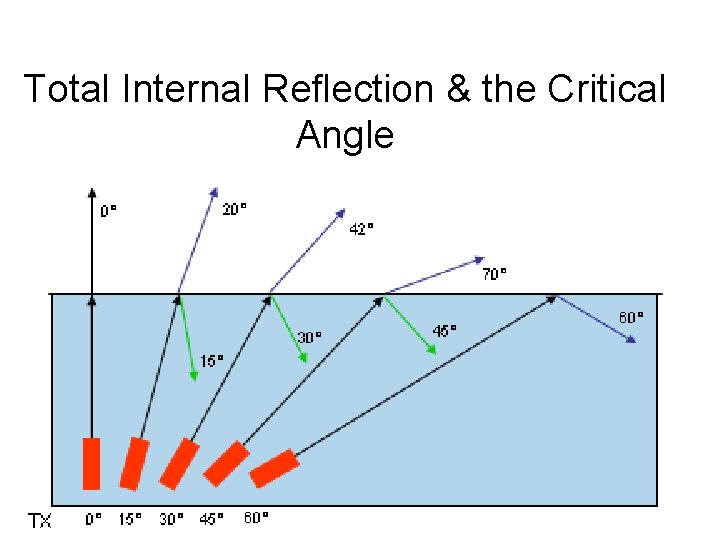 Total Internal Reflection & the Critical Angle 