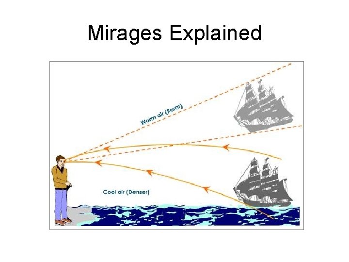 Mirages Explained 