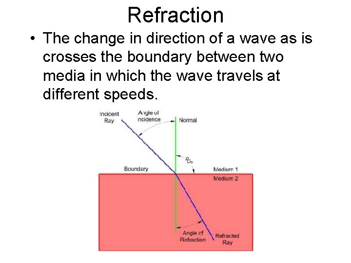 Refraction • The change in direction of a wave as is crosses the boundary