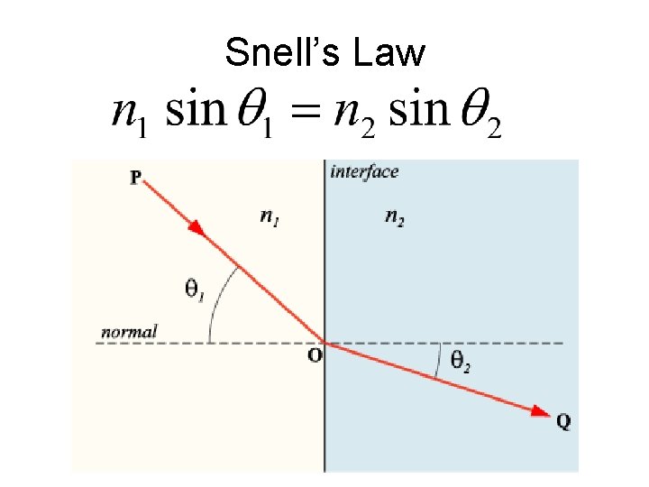 Snell’s Law 