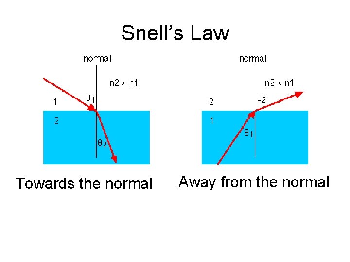 Snell’s Law Towards the normal Away from the normal 