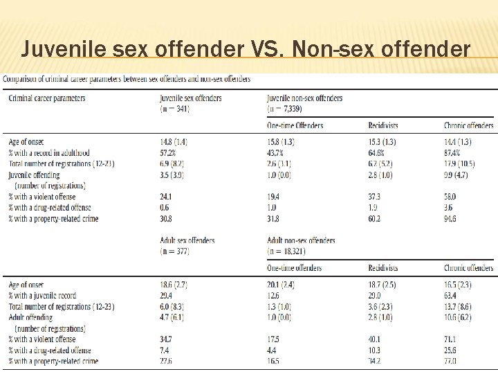 Juvenile sex offender VS. Non-sex offender 