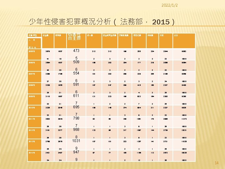 2022/1/2 少年性侵害犯罪概況分析（ 法務部， 2015） 犯罪 類型 人 竊盜罪 傷害罪 數 百分 比 妨害性 自主罪