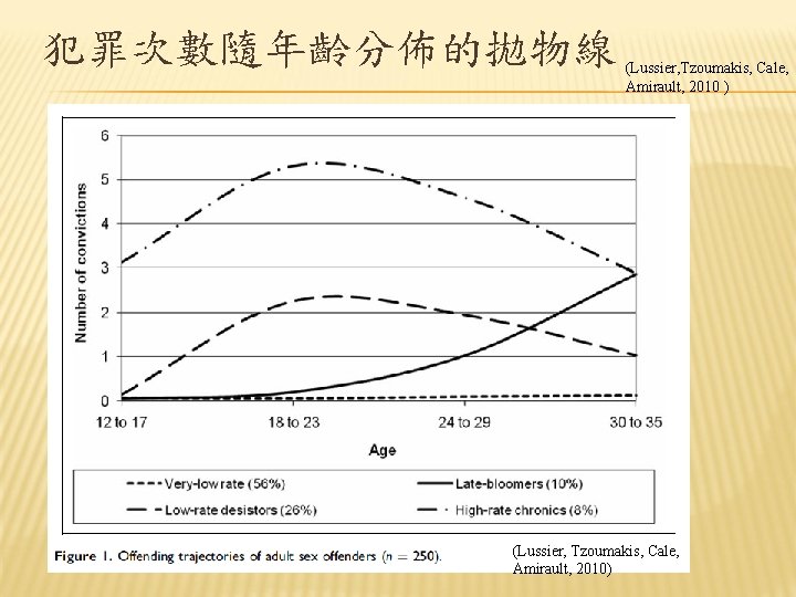 犯罪次數隨年齡分佈的拋物線 (Lussier, Tzoumakis, Cale, Amirault, 2010 ) (Lussier, Tzoumakis, Cale, Amirault, 2010) 