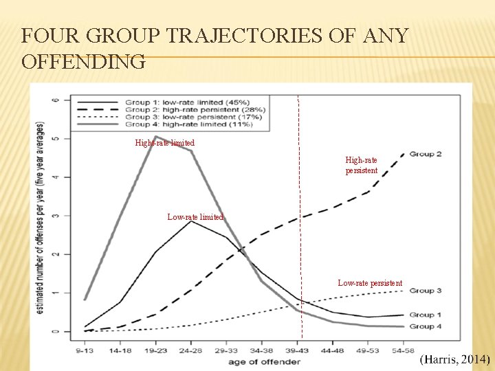 FOUR GROUP TRAJECTORIES OF ANY OFFENDING Hight-rate limited High-rate persistent Low-rate limited Low-rate persistent