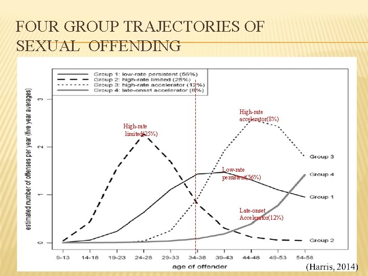 FOUR GROUP TRAJECTORIES OF SEXUAL OFFENDING High-rate accelerator(8%) High-rate limited(25%) Low-rate persistent(56%) Late-onset Accelerator(12%)