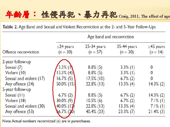 年齡層： 性侵再犯、暴力再犯 Craig, 2011, The effect of age 