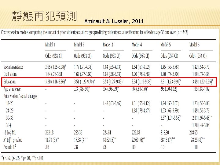靜態再犯預測 Amirault & Lussier, 2011 
