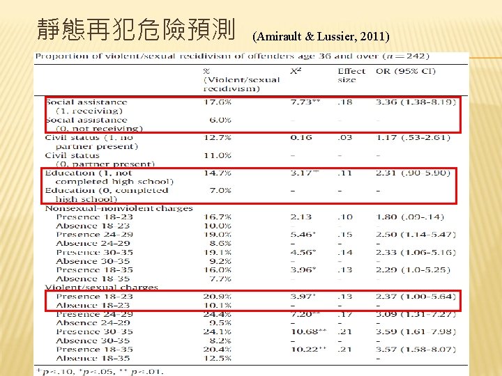 靜態再犯危險預測 (Amirault & Lussier, 2011) 