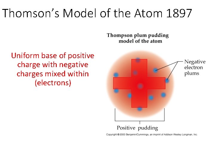 Thomson’s Model of the Atom 1897 Uniform base of positive charge with negative charges