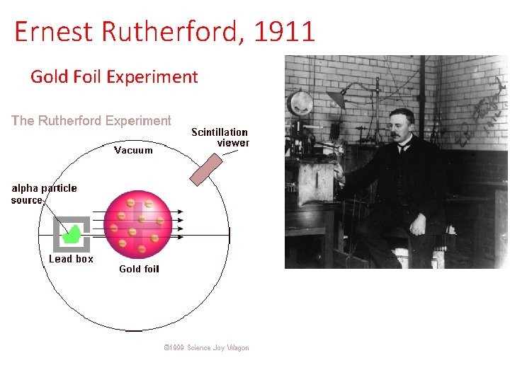 Ernest Rutherford, 1911 Gold Foil Experiment 