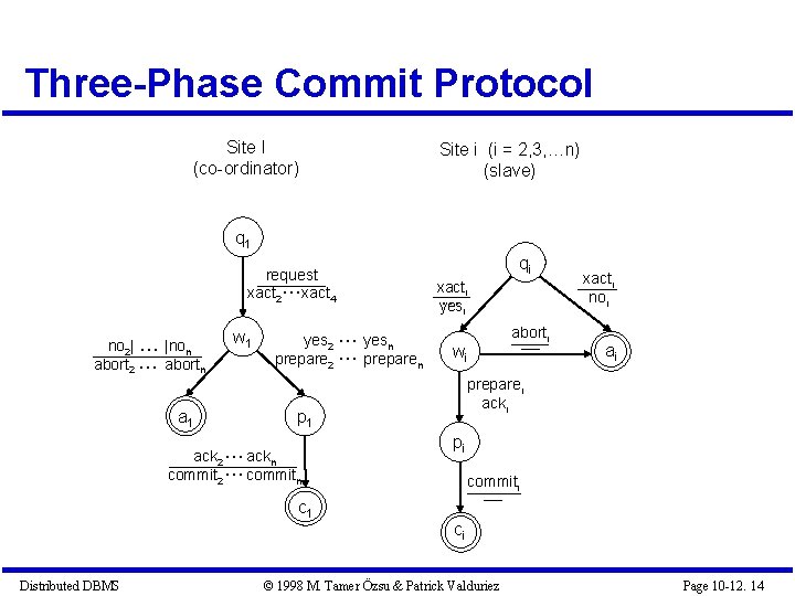 Three-Phase Commit Protocol Site I (co-ordinator) Site i (i = 2, 3, …n) (slave) Three-Phase Commit Protocol Site I (co-ordinator) Site i (i = 2, 3, …n) (slave)