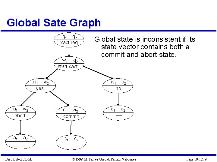 Global Sate Graph q 1 q 2 xact req w 1 q 2 start Global Sate Graph q 1 q 2 xact req w 1 q 2 start