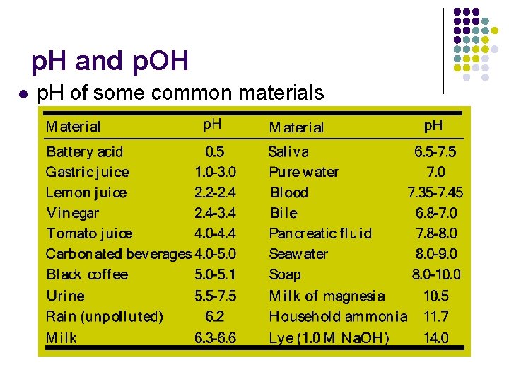 p. H and p. OH l p. H of some common materials 