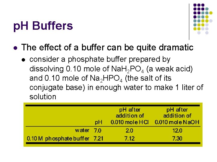 p. H Buffers l The effect of a buffer can be quite dramatic l