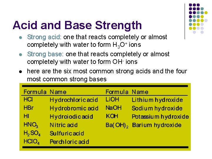 Acid and Base Strength l l l Strong acid: one that reacts completely or