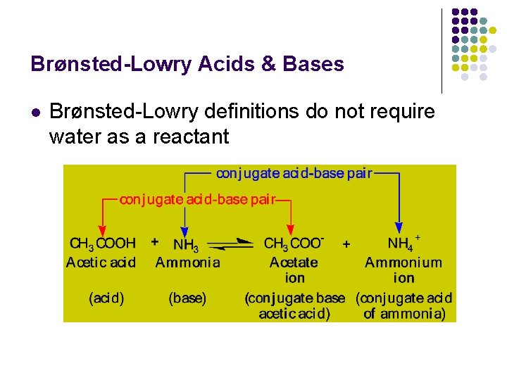 Brønsted-Lowry Acids & Bases l Brønsted-Lowry definitions do not require water as a reactant