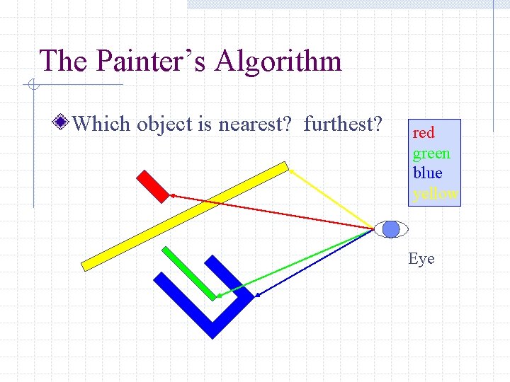 The Painter’s Algorithm Which object is nearest? furthest? red green blue yellow Eye 