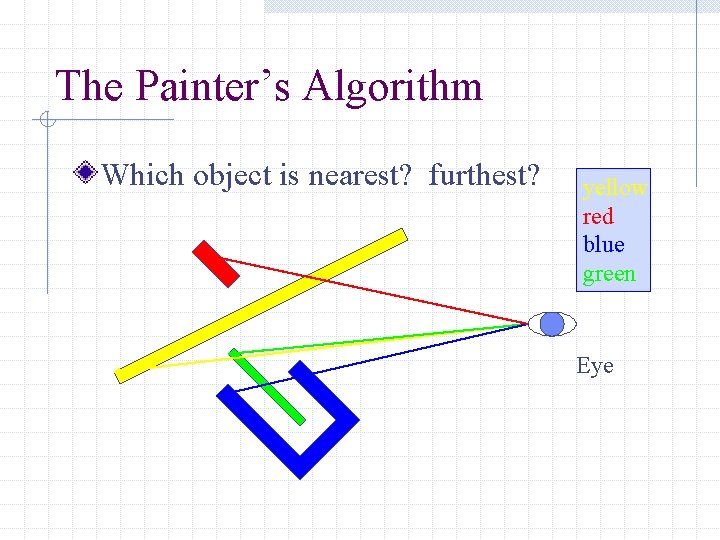 The Painter’s Algorithm Which object is nearest? furthest? yellow red blue green Eye 