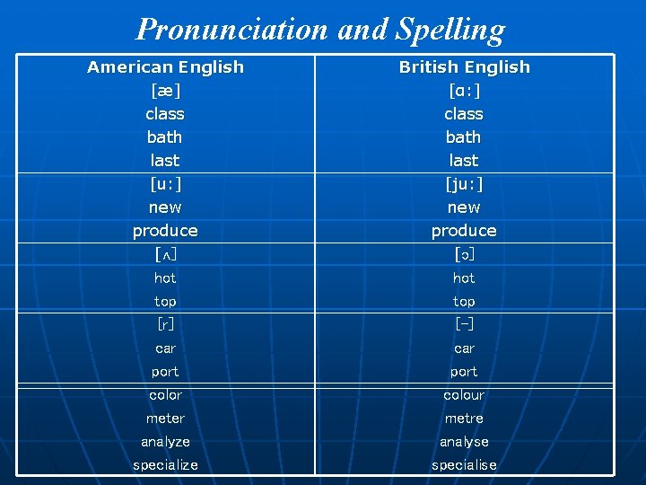 Pronunciation and Spelling American English [æ] class bath last [u: ] new produce [ʌ]