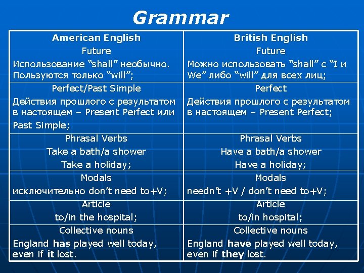 Grammar American English Future Использование “shall” необычно. Пользуются только “will”; Perfect/Past Simple Действия прошлого