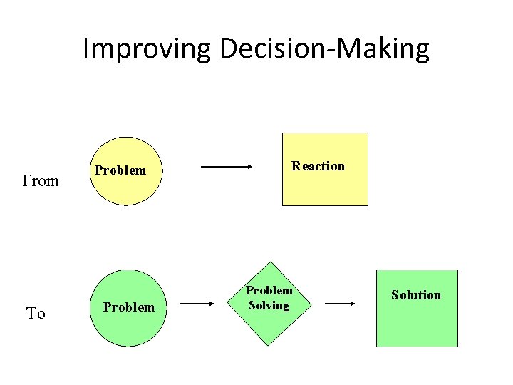 Improving Decision-Making From To Problem Reaction Problem Solving Solution 