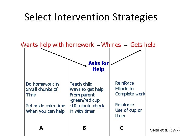 Select Intervention Strategies Wants help with homework Whines Gets help Asks for Help Do