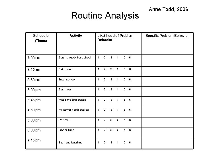 Routine Analysis Schedule (Times) Activity Likelihood of Problem Behavior 7: 00 am Getting ready