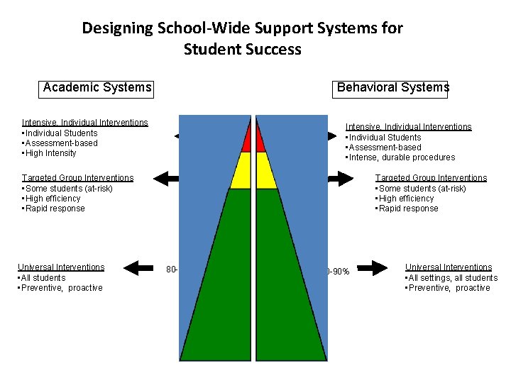 Designing School-Wide Support Systems for Student Success Academic Systems Behavioral Systems Intensive, Individual Interventions