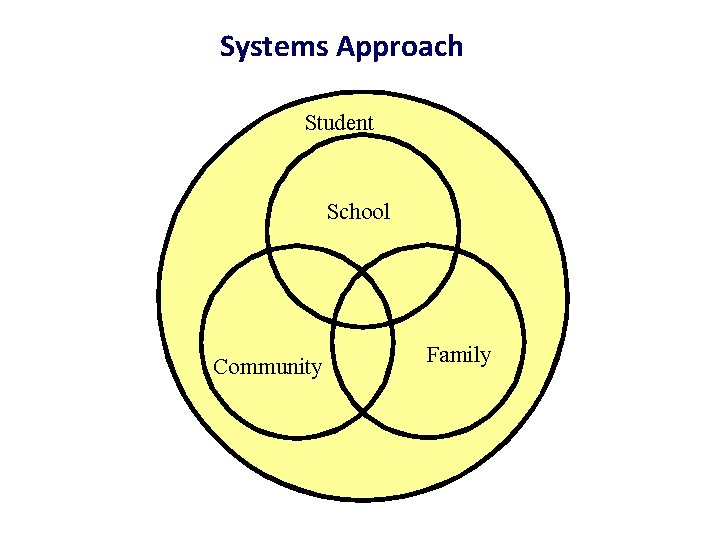 Systems Approach Student School Community Family 