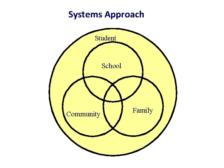 Systems Approach Student School Community Family 